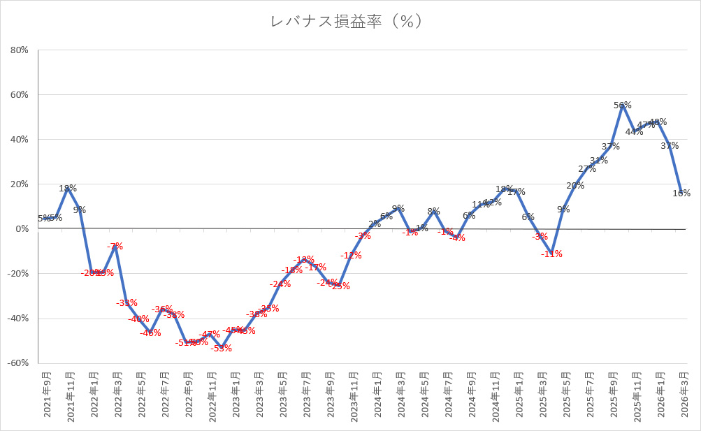 レバナス損益率グラフ